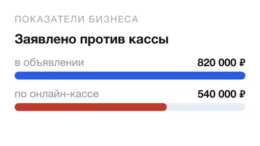 Показатели: заявленная выручка против онлайн-кассы
