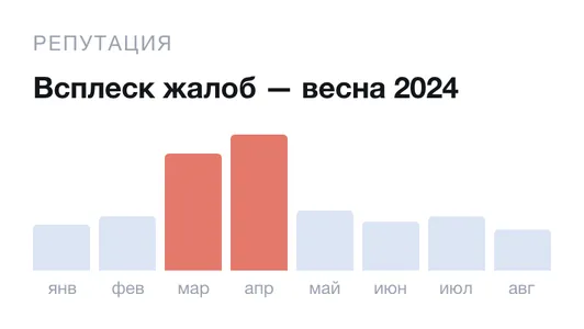 Репутация: всплеск жалоб весной 2024